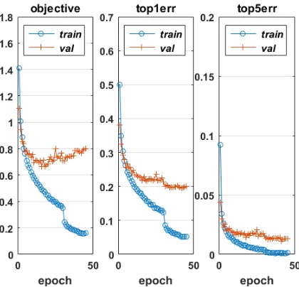 Fig. 7.2.stochastic gradient method (that is, 45 passes through the training data). Left: Circles show costfunction on the training data; crosses show cost function on the validation data