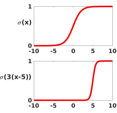 Fig. 2.2. Upper: sigmoid function (2.1). Lower: sigmoid with shifted and scaled input.
