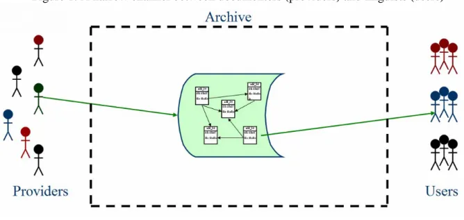 Figure 1: A narrow channel between documenters (providers) and linguists (users) 