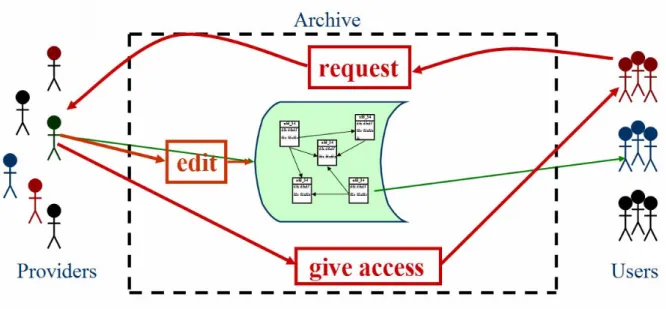 Figure 2: Dynamic access via ‘subscription’ at ELAR 