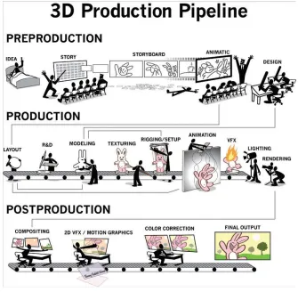 Figure 4: 3D animation pipeline [3] 