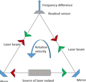 Figure 2: Optical gyroscope  