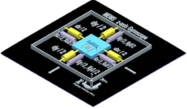 Figure 4: MEMS Gyroscope Developed at Micro Nano Mechatronics Lab at 