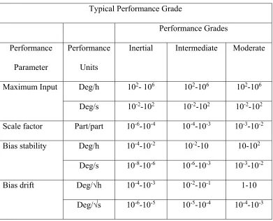 Table 1: Typical performance grades for gyroscopes 