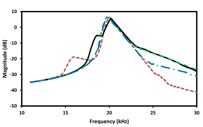 Figure 10: Effect of sense mode stiffness on resonance frequency 