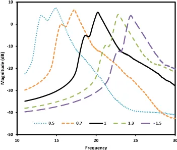 Figure 11:  Combined effect of drive mode stiffness and sense mode stiffness on 