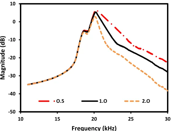 Figure 13: Effect of drive mode damping on resonance frequency 