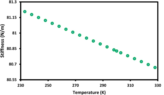 Figure 15: Relationship between stiffness and magnitude when temperature changes 