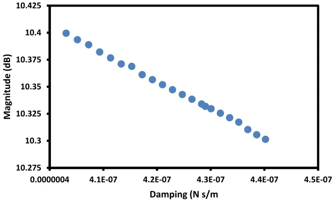 Figure 16: Relationship between temperature and damping 