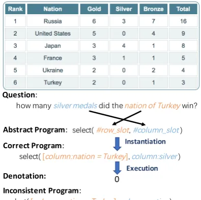 Figure 1: After generating an abstract program fora question, our parser ﬁnds alignments between slots(with preﬁx #) and question spans