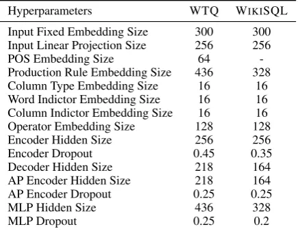 Table 5: Hyperparameters for WTQ (WIKIcoder representing the abstract programs we generate.TABLE-QUESTIONS) and WIKISQL