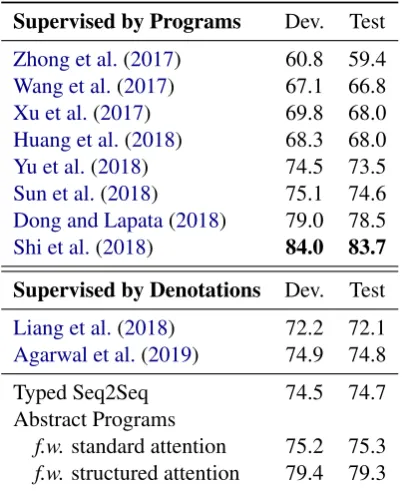 Table 2: Results on WIKISQL. f.w.: slots ﬁlled with.