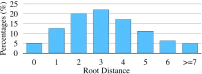 Figure 3: The distribution of root distance of conceptsin the test set.