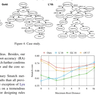 Table 1: Comparison with state-of-the-art methods (results on the test set). Results relying on heuristic rules forgraph re-categorization are marked “Yes” in the Graph Re-ca