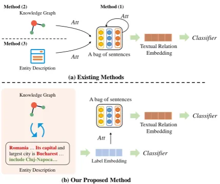 Figure 1: Illustration of comparison of existing meth-ods and our proposed method.