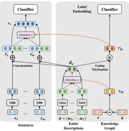 Figure 2: Illustration of our multi-layer attention basedmodel RELE.