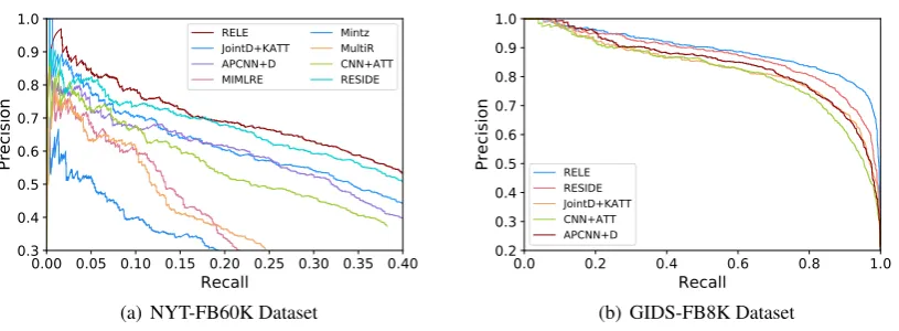 Figure 3: Precision-recall curves for different methods. RELE achieves higher precision over the entire range ofrecall compared to all the baselines on both datasets.