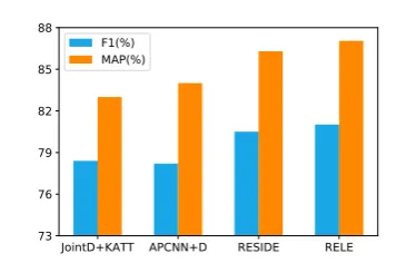 Table 2: Evaluation results P@N of different models using different number of sentences in bags on NYT-FB60Kdataset