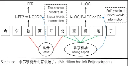 Figure 1: An example sentence integrating the near-est contextual lexical words (red line) and self-matchedlexical words (green line)
