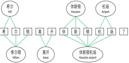 Figure 2: Word-Character Containing graph