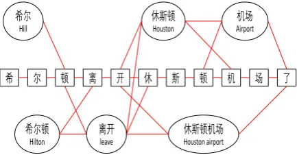 Figure 3: Word-Character Transition graph