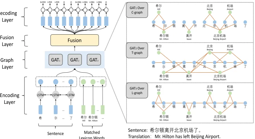 Figure 5: Main architecture of a Collaborative Graph Network for integrating lexical knowledge in Chinese NER.The left side shows the overall architecture, including an encoding layer, a graph layer, a fusion layer, and adecoding layer