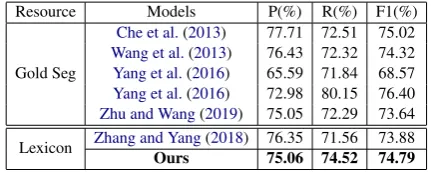 Table 1: Main results on Weibo NER