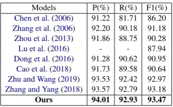Table 3: Main results on MSRA
