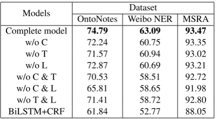 Table 6: Case study. w/o C-graph predicted label means without C-graph predicted label, and w/o T-graph predict-ed label means without T-graph predicted label
