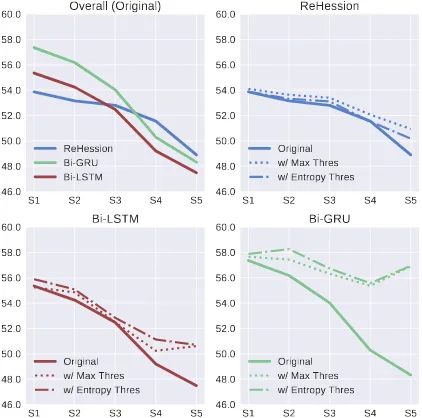 Figure 4: F1 scores on synthesized datasetsobserve that (a) performance consistently drops fromS5(b) ReHession is more robust to such distribution shift, out-performing Bi-LSTM and Bi-GRU on S1-S5