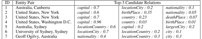 Table 1: Example entity pairs and their candidate relations.