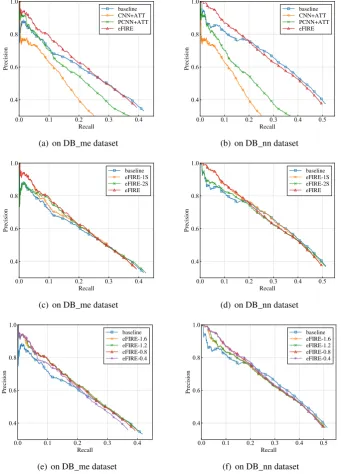 Figure 3: Overall performances: eFIRE vs. its variants vs. baseline vs. CNN+ATT vs. PCNN+ATT.