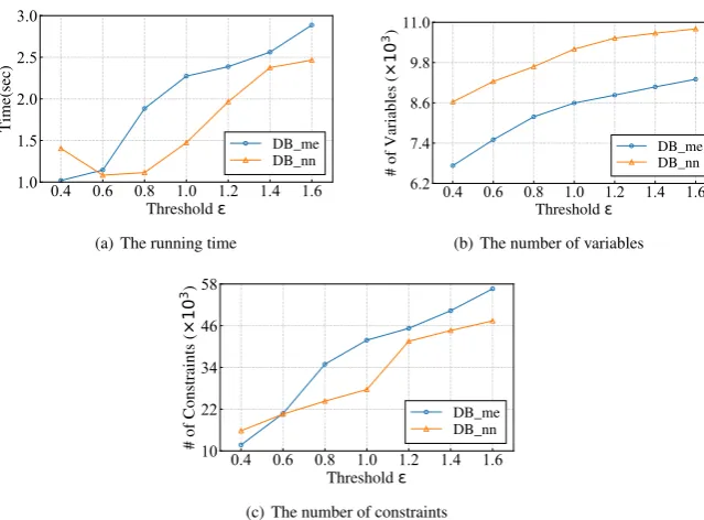 Figure 4: Impacts of threshold ϵ on time, variables and constraints.