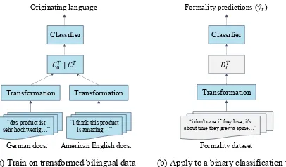 Figure 1: Illustration of the cross-cultural transfer learn-ing framework through the example of the formalityclassiﬁcation task.(a) The classiﬁer is trained on docu-ment representations of the German-American bilingual data(CT0 | CT1 ) to distinguish docu