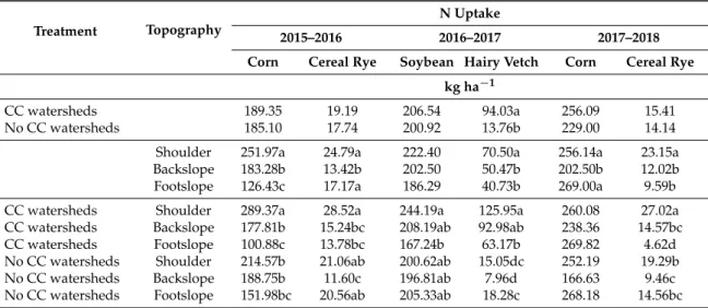 Table 5. Nitrogen uptake (kg ha −1 ) of cover crop (CC) + weeds and cash crops (corn/soybean) determined by CC treatment and topography