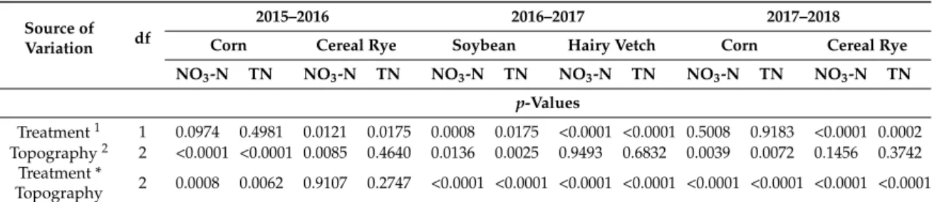 Table 4. Probability values (p-values) and numerator degrees of freedom (df) associated with the sources of variation in the statistical analysis for soil solution nitrate-N (NO 3 -N) and total N (TN) concentrations that were collected with a tension cup l