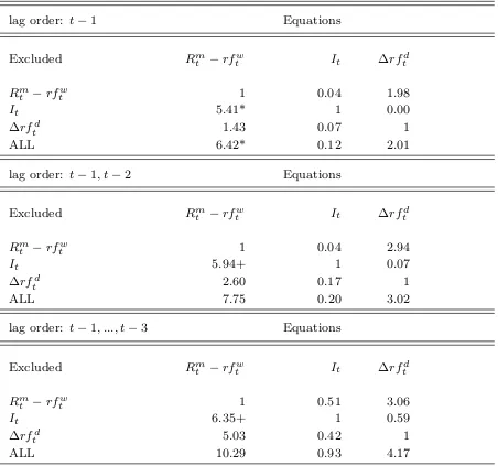 Table 6: Granger Causality Tests (χ2) - Stock Market Integration and Domestic Market Returns