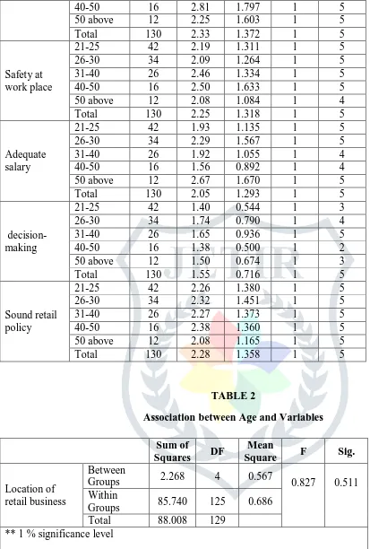 TABLE 2 Association between Age and Variables 