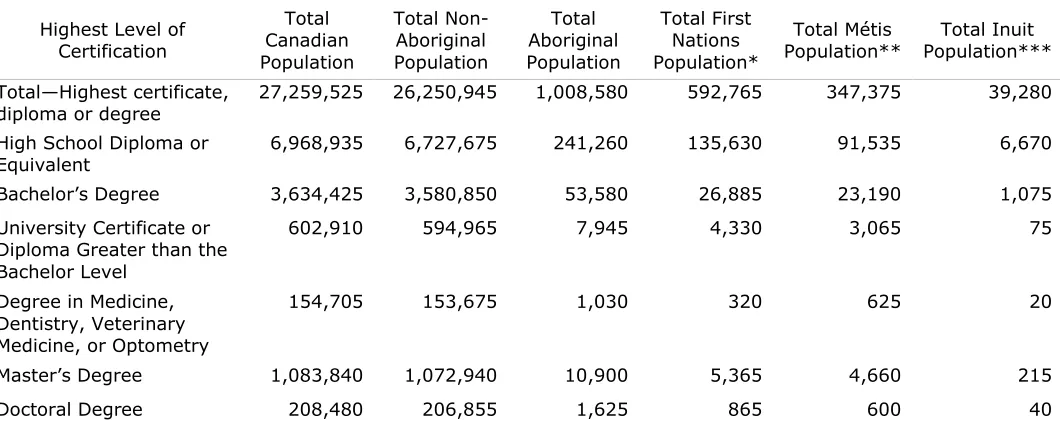 Table 1 Aboriginal Post-Secondary Attainment in Canada (Statistics Canada, 2011b) 