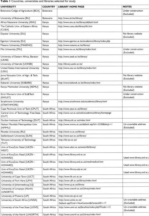 Table I Countries,universities and libraries selected for study