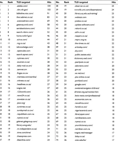 Table 5 Most commonly targeted web pages and TLDs