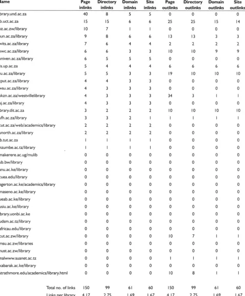 Table 6 In- and out-links among the academic libraries in the six countries