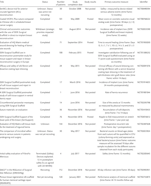 Table 3. Reported human clinical trials using silk.
