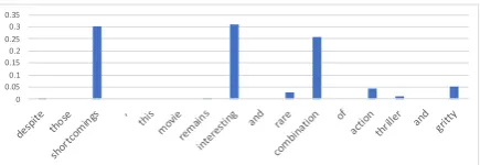 Figure 1: The bias weights generated by a rationale-biased model trained on 20 instances, to a snippet froman example movie review.