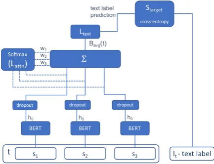 Figure 3: Rationale-bias auxiliary model component.The BERT model here is the same one used for themain target task