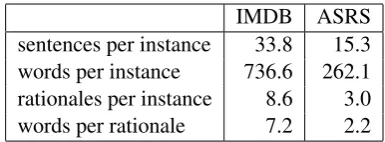 Figure 4: Excerpts from the sentence that got the high-est attention (top) and lowest attention (bottom) in anIMDB movie review, by our rationale-biased attentionBERT model