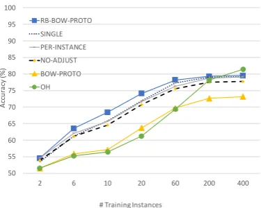 Figure 6: BERT-based models on the IMDB dev set.