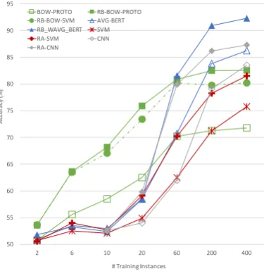 Figure 8: IMDB test set results