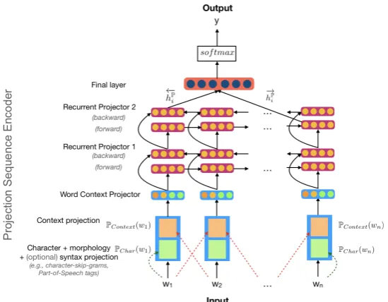 Figure 1: Model architecture for ProSeqo: On-device Projection Sequence Neural Networks.