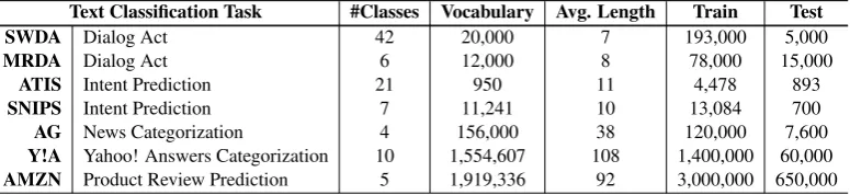 Table 1: Text Classiﬁcation Tasks and Dataset Characteristics